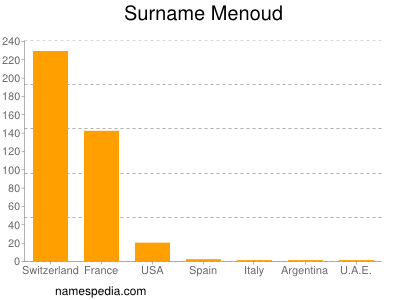 Familiennamen Menoud