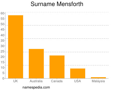 Surname Mensforth
