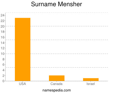 Surname Mensher