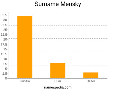 Surname Mensky