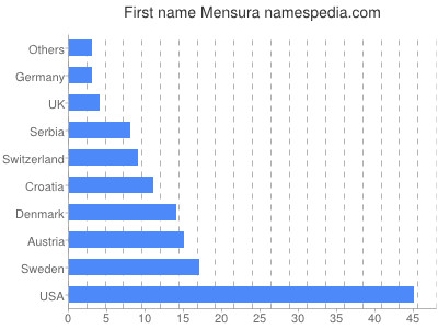 Given name Mensura