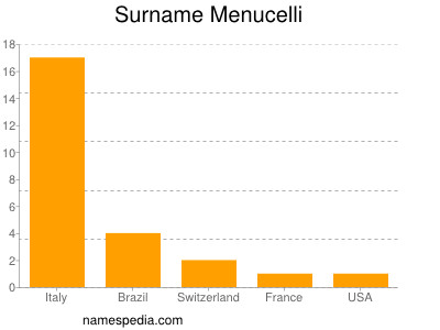 Surname Menucelli