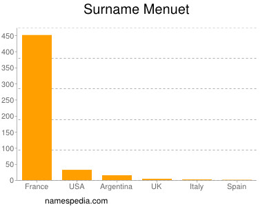 Surname Menuet