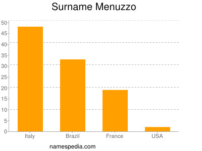 Surname Menuzzo