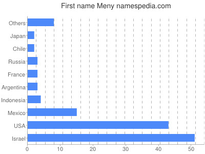 Given name Meny