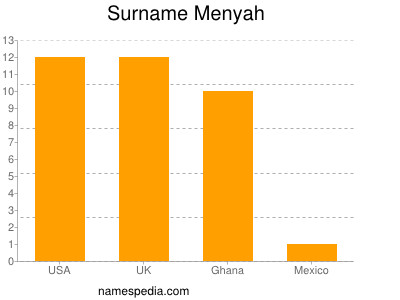 Surname Menyah