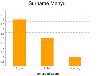 Familiennamen Menyu