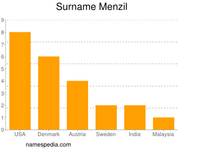 Surname Menzil