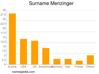 Surname Menzinger