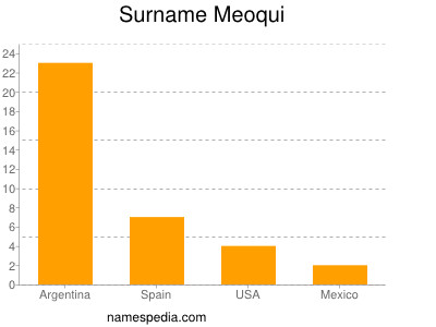 Surname Meoqui