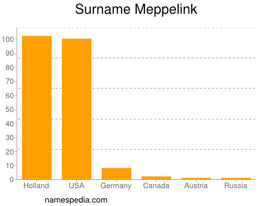 Surname Meppelink
