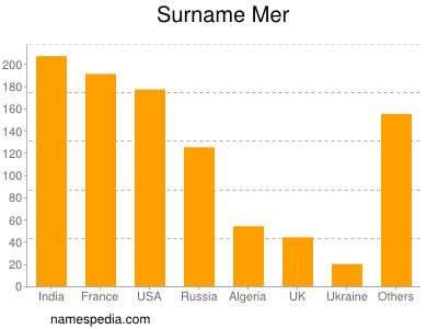 Familiennamen Mer