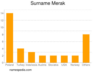 Surname Merak