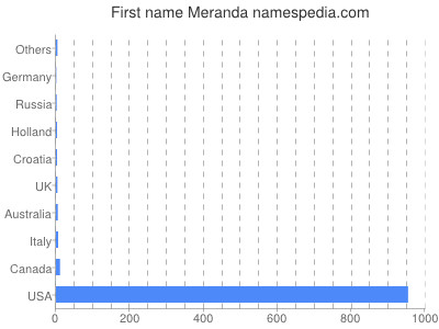 Given name Meranda