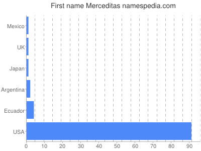 Given name Merceditas