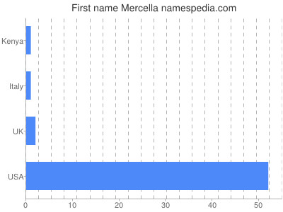 Given name Mercella