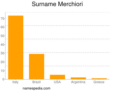 Surname Merchiori