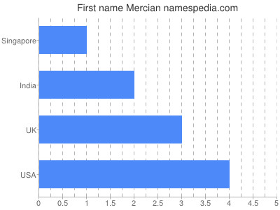 Given name Mercian
