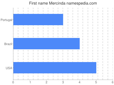 Given name Mercinda