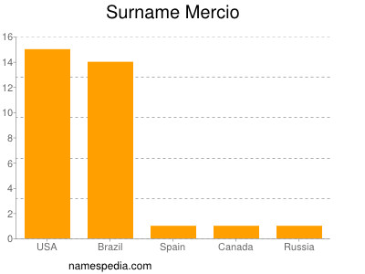 Surname Mercio