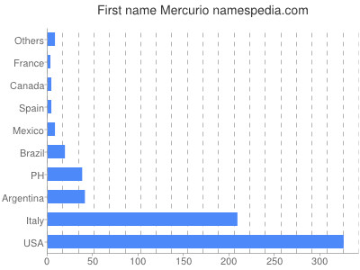 Given name Mercurio