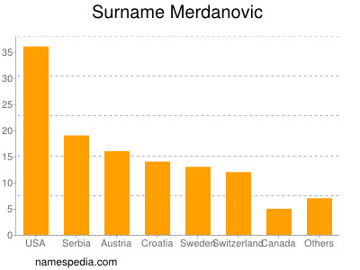 Surname Merdanovic