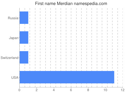 Given name Merdian