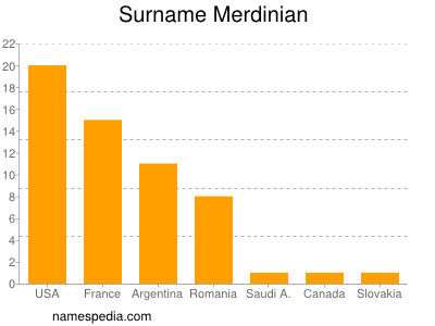 Surname Merdinian