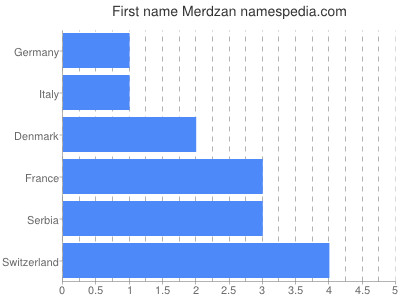 Given name Merdzan