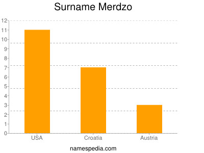 Surname Merdzo