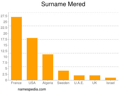 Surname Mered