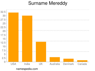 Surname Mereddy