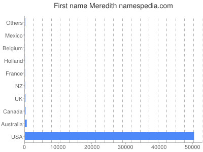 Given name Meredith