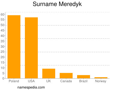 Familiennamen Meredyk