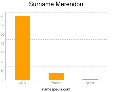 nom Merendon