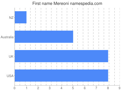 Given name Mereoni