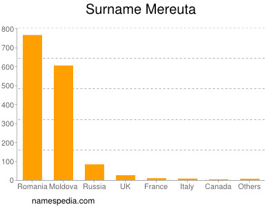 Surname Mereuta