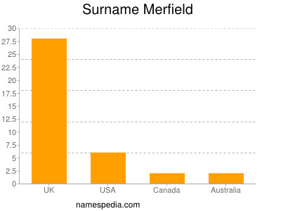 Surname Merfield