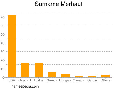 Surname Merhaut