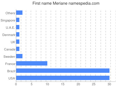 Given name Meriane