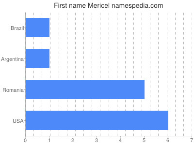 Given name Mericel