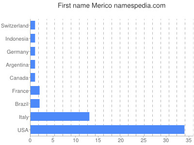 Given name Merico