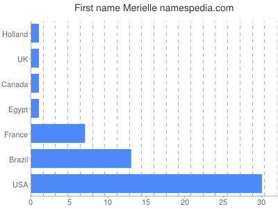 Given name Merielle
