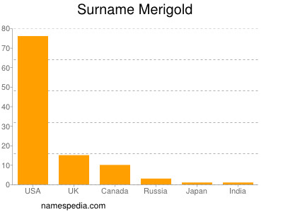 Familiennamen Merigold