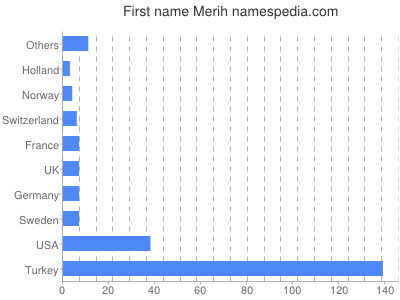 Given name Merih