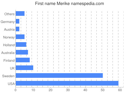 Vornamen Merike