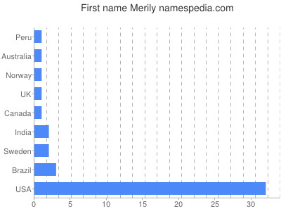 Given name Merily