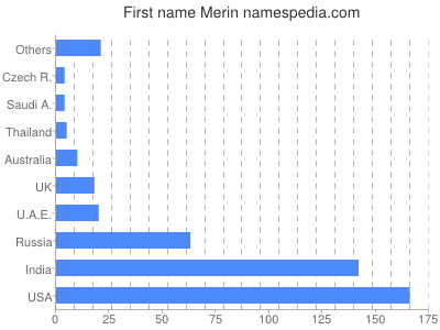 Given name Merin
