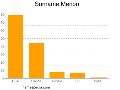 Familiennamen Merion