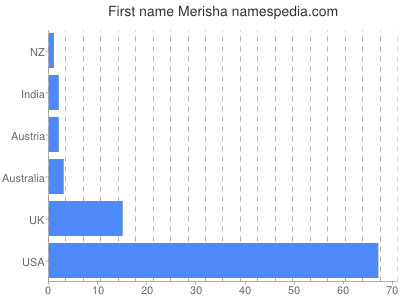 Vornamen Merisha